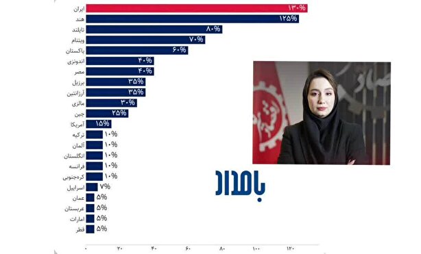 تعرفه واردات خودرو؛ رکوردی که به زیان مصرف‌کننده و اقتصاد است